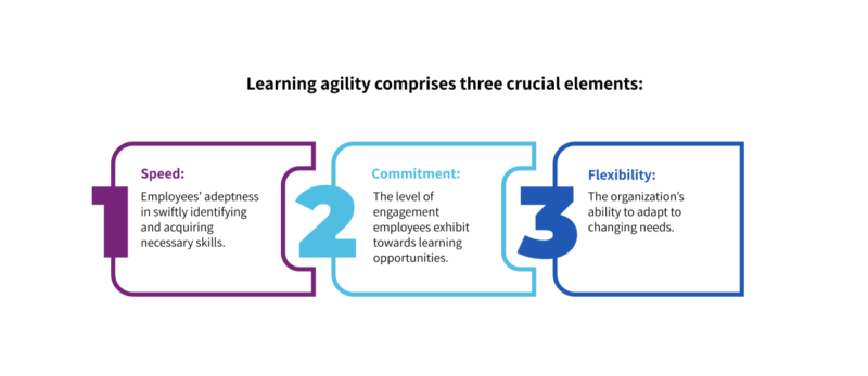Learning agility comprises three crucial elements.